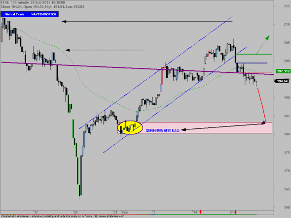 FTSE-2592015_ώρα 10 και 20 λεπτά