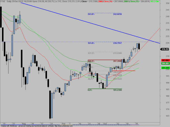 FTSE-30102015_ώρα 1 και 42 λεπτά